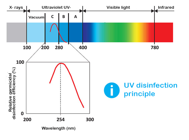 Përdorimi i rrezatimit UV-C