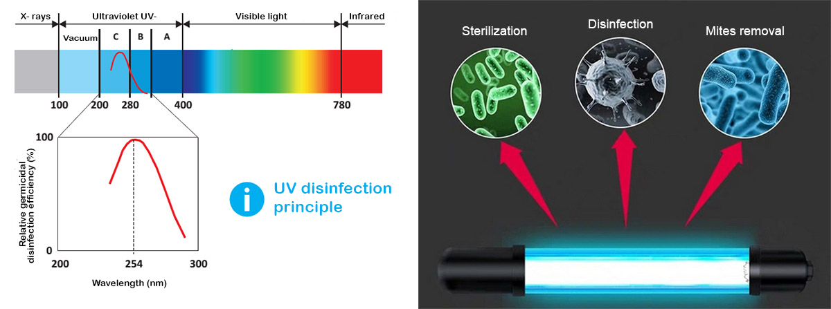 Gjatësia e valës së rrezatimit të dritave UV